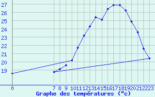 Courbe de tempratures pour Valence d