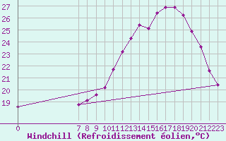 Courbe du refroidissement olien pour Valence d