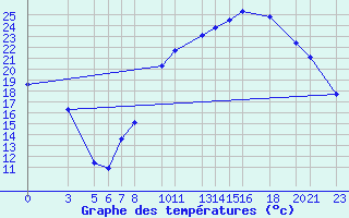 Courbe de tempratures pour Recoules de Fumas (48)