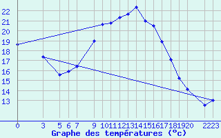 Courbe de tempratures pour Chlef