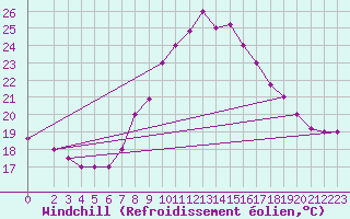 Courbe du refroidissement olien pour Kairouan