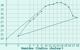 Courbe de l'humidex pour Aksehir