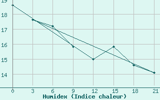 Courbe de l'humidex pour San Sebastian / Igueldo