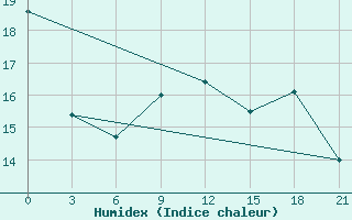 Courbe de l'humidex pour Arzew