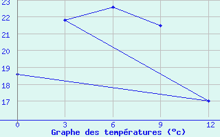 Courbe de tempratures pour Lu Shan