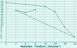 Courbe de l'humidex pour Pereljub