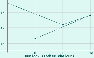 Courbe de l'humidex pour Kenitra