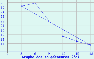 Courbe de tempratures pour Haiyang