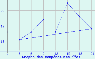 Courbe de tempratures pour Rtiscevo