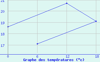 Courbe de tempratures pour Gibraltar (UK)