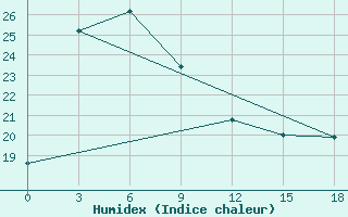 Courbe de l'humidex pour Haiyang