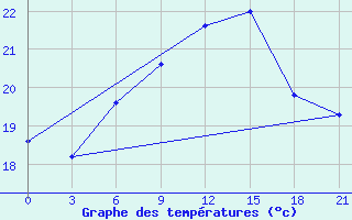 Courbe de tempratures pour Kurdjali