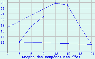 Courbe de tempratures pour Zlobin