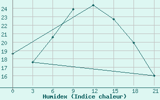 Courbe de l'humidex pour Mafraq