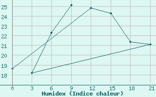 Courbe de l'humidex pour Dubasari