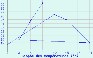 Courbe de tempratures pour Orel