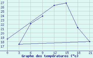 Courbe de tempratures pour Kherson