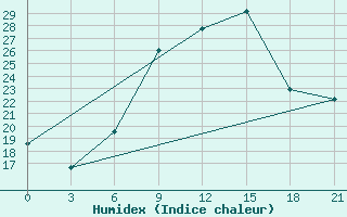 Courbe de l'humidex pour Ras Sedr