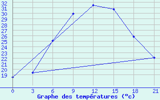 Courbe de tempratures pour Trubcevsk