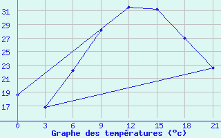 Courbe de tempratures pour Vidin