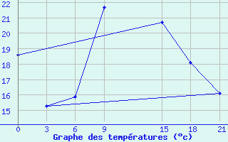 Courbe de tempratures pour Sallum Plateau