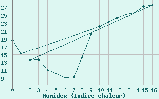 Courbe de l'humidex pour Boulc (26)