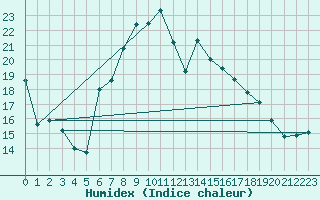 Courbe de l'humidex pour Rostherne No 2