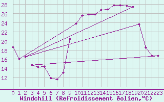 Courbe du refroidissement olien pour Vanclans (25)