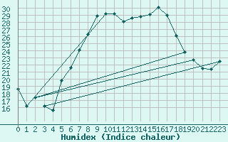 Courbe de l'humidex pour Brasov