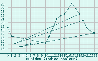 Courbe de l'humidex pour Herbault (41)