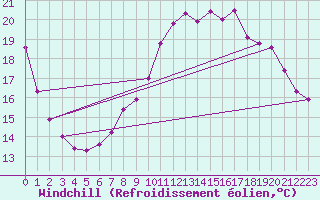 Courbe du refroidissement olien pour Beitem (Be)