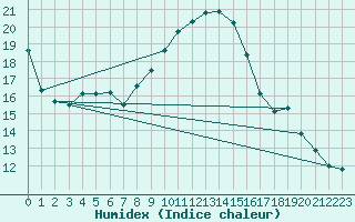 Courbe de l'humidex pour Alfeld