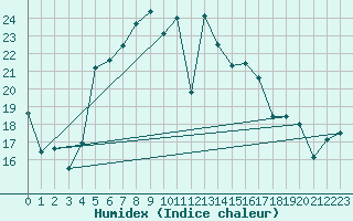 Courbe de l'humidex pour Moenichkirchen