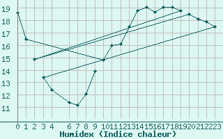 Courbe de l'humidex pour Anvers (Be)