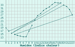 Courbe de l'humidex pour Connerr (72)