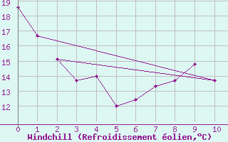 Courbe du refroidissement olien pour St Anicet