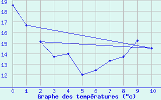 Courbe de tempratures pour St Anicet