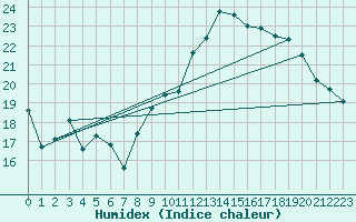 Courbe de l'humidex pour Orange (84)