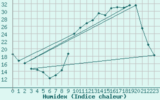 Courbe de l'humidex pour Anglars St-Flix(12)