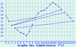 Courbe de tempratures pour Herserange (54)