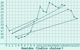 Courbe de l'humidex pour Dole-Tavaux (39)