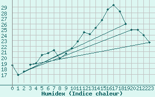 Courbe de l'humidex pour La Rochelle - Aerodrome (17)