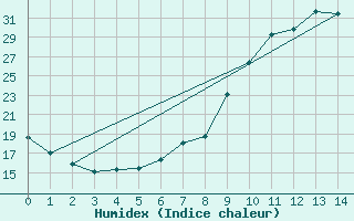 Courbe de l'humidex pour Orte