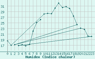 Courbe de l'humidex pour Engelberg