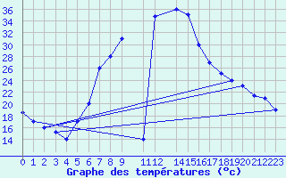 Courbe de tempratures pour Damascus Int. Airport