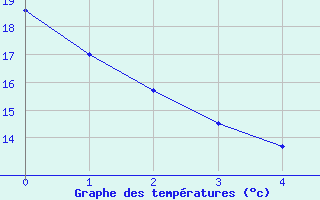 Courbe de tempratures pour Fredericton Cda Cs