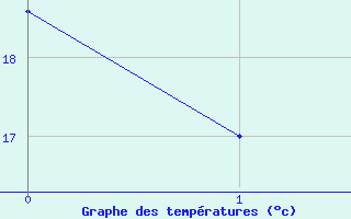 Courbe de tempratures pour Grande Prairie, Alta.