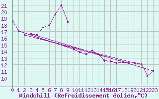 Courbe du refroidissement olien pour Aflenz
