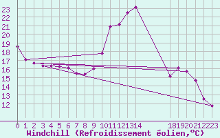 Courbe du refroidissement olien pour Saint-Julien-en-Quint (26)