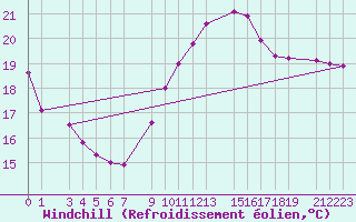 Courbe du refroidissement olien pour Ste (34)
